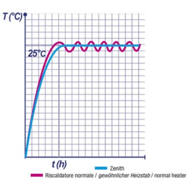 Croci wave zenith zen artist θερμοσίφωνας ενυδρείου